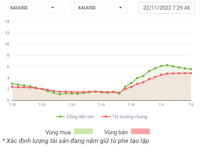 XAUUSD Dòng Tiền 22-11-2022