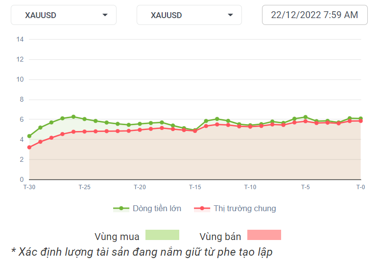 XAUUSD Dòng Tiền 22-12-2022