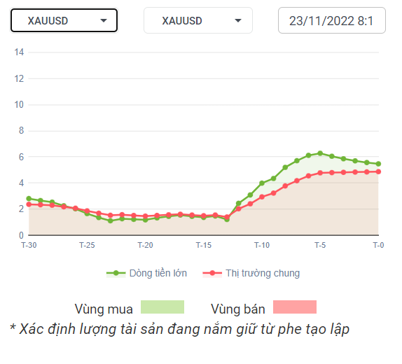 XAUUSD Dòng Tiền 23-11-2022