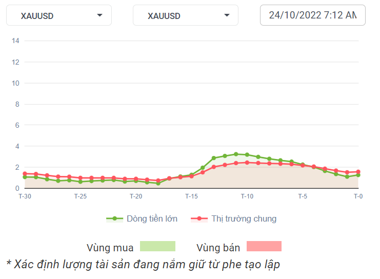 XAUUSD Dòng Tiền 24-10-2022