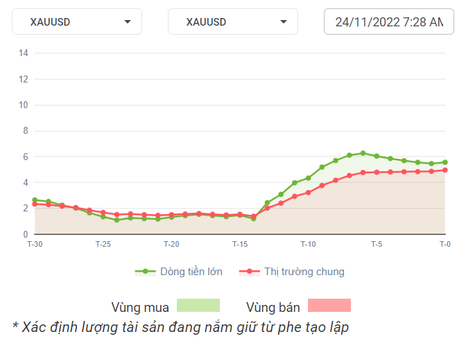 XAUUSD Dòng Tiền 24-11-2022