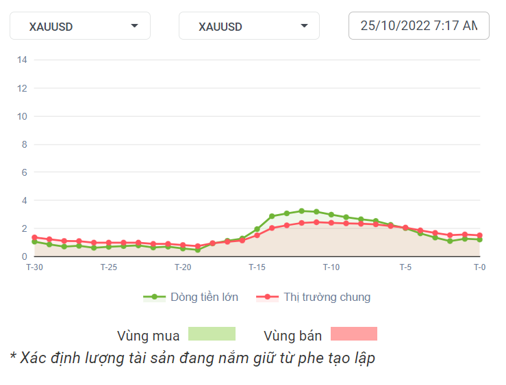 XAUUSD Dòng Tiền 25-10-2022