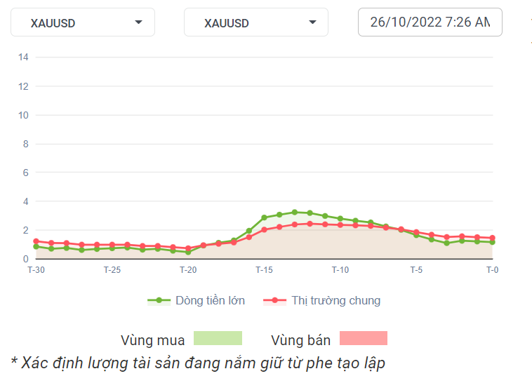 XAUUSD Dòng Tiền 26-10-2022