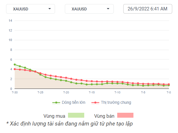 XAUUSD Dòng tiền 26-09-2022