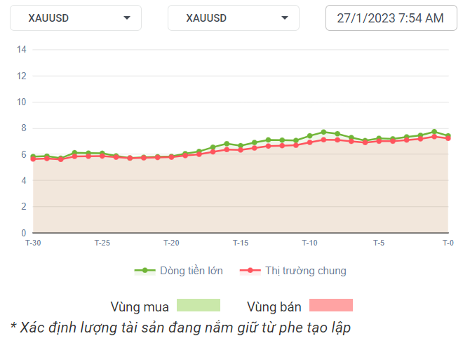 XAUUSD Dòng Tiền 27-01-2023