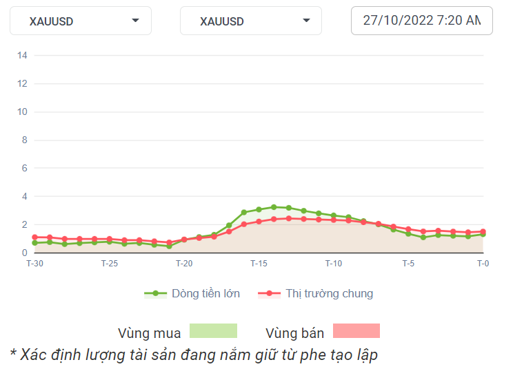 XAUUSD Dòng Tiền 27-10-2022