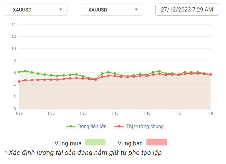 XAUUSD Dòng Tiền 27-12-2022