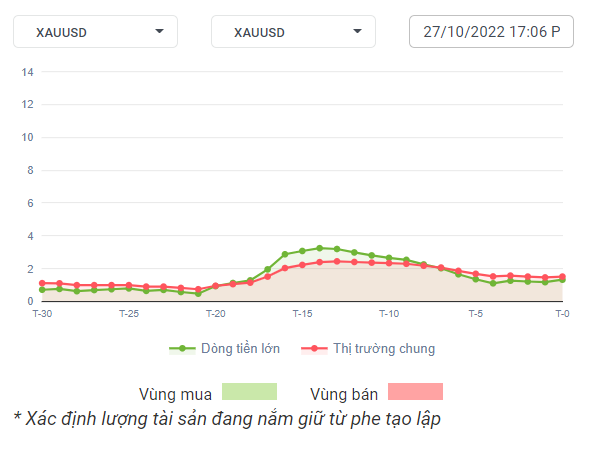 XAUUSD Dòng Tiền 28-10-2022