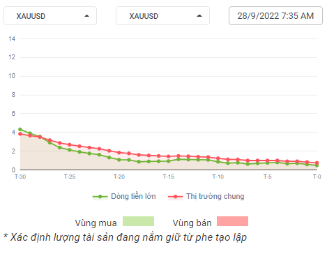 XAUUSD Dòng Tiền 28-09-2022