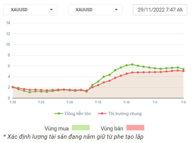 XAUUSD Dòng Tiền 29-11-2022