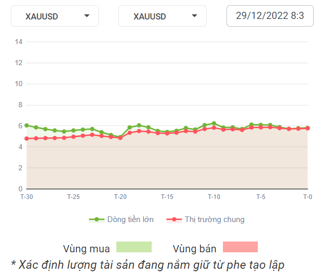 XAUUSD Dòng Tiền 29-12-2022