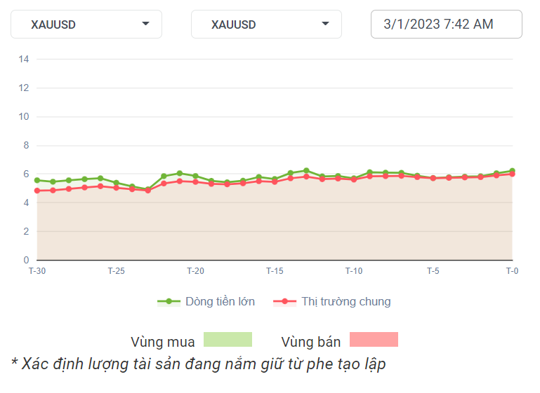 XAUUSD Dòng Tiền 3-1-2023