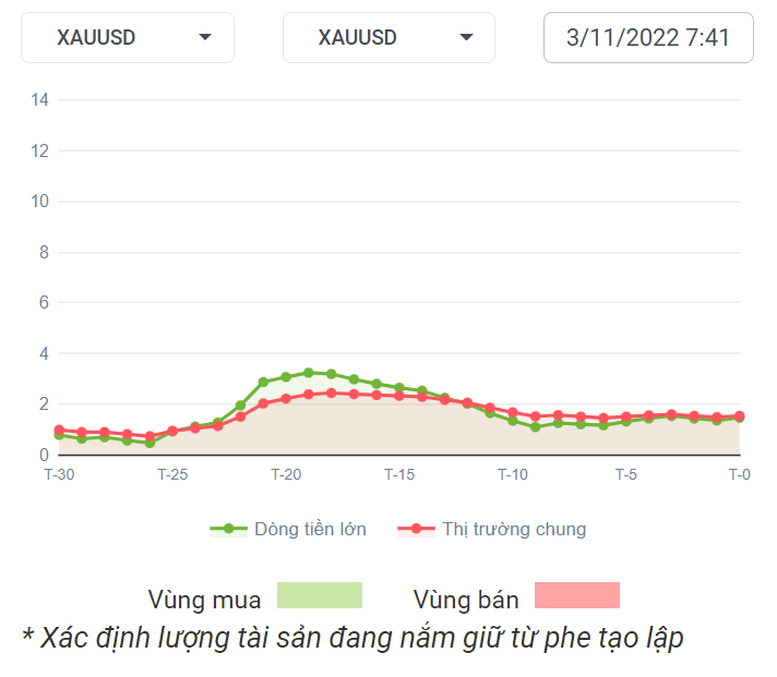 XAUUSD Dòng Tiền 3-11-2022