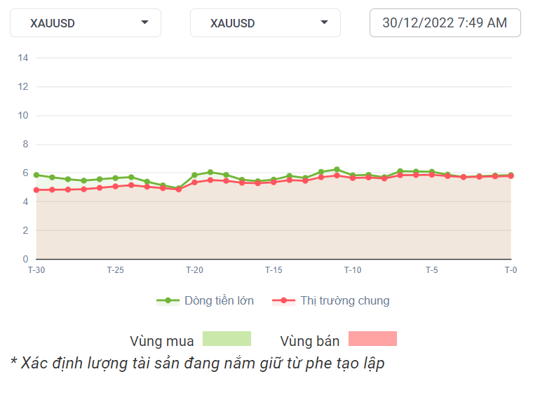 XAUUSD Dòng Tiền 30-12-2022