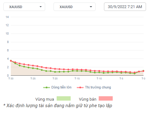 XAUUSD Dòng Tiền 30-09-2022