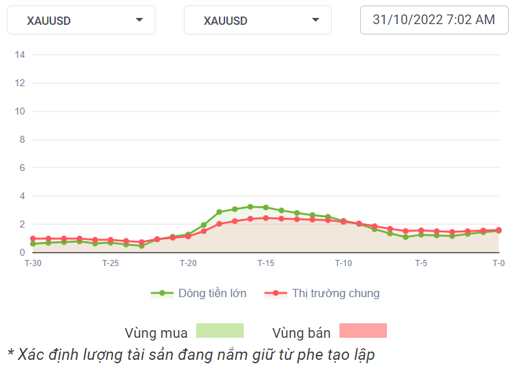 XAUUSD Dòng Tiền 31-10-2022