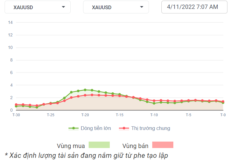 XAUUSD Dòng Tiền 4-11-2022