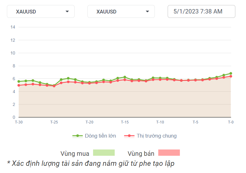 XAUUSD Dòng Tiền 5-1-2023