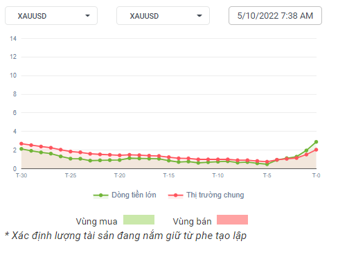 XAUUSD Dòng Tiền 05-10-2022