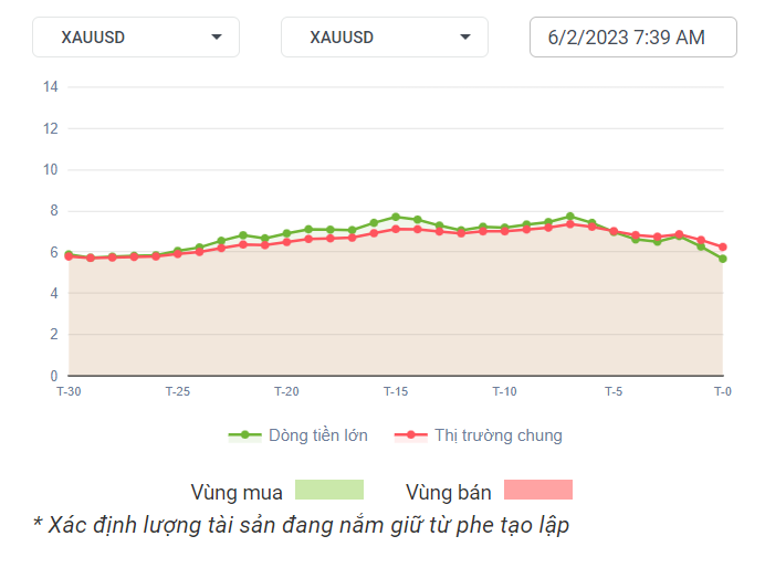 XAUUSD Dòng Tiền 6-2-2023