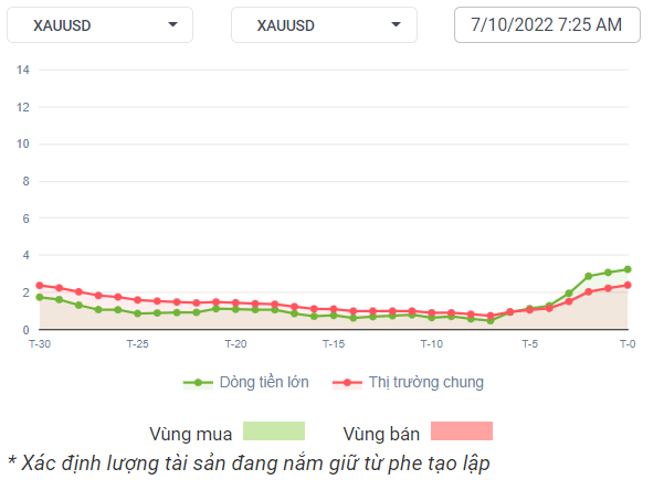 XAUUSD Dòng Tiền 07-10-2022