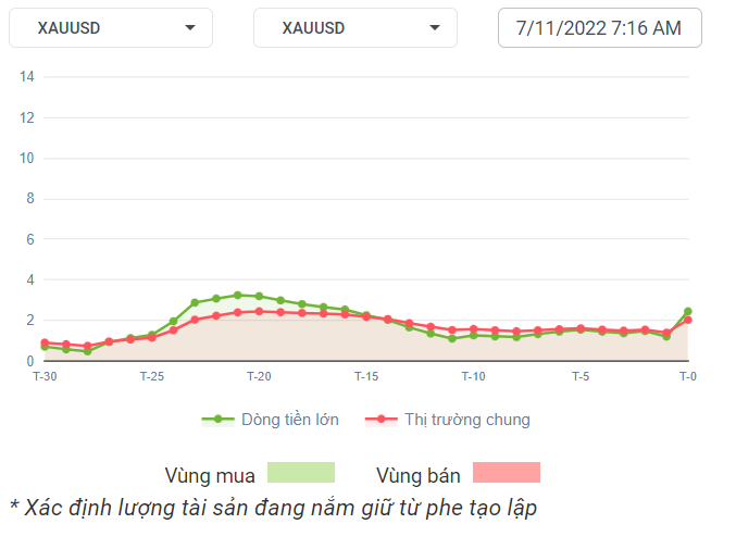 XAUUSD Dòng Tiền 7-11-2022