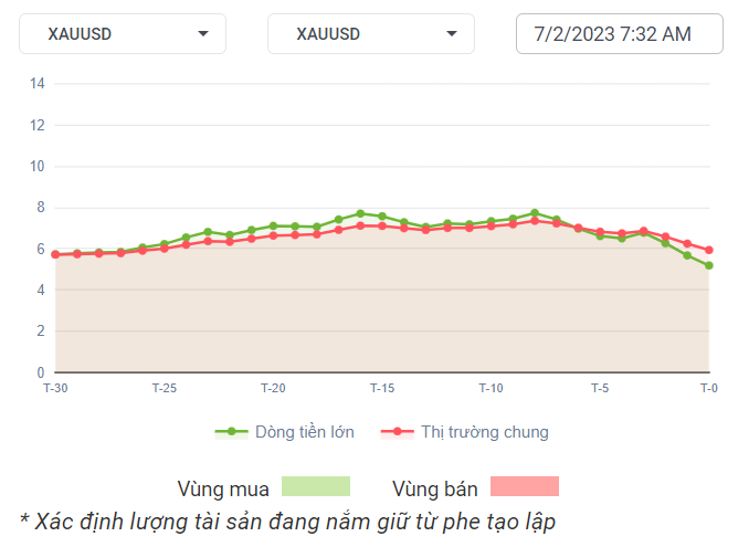 XAUUSD Dòng Tiền 7-2-2023