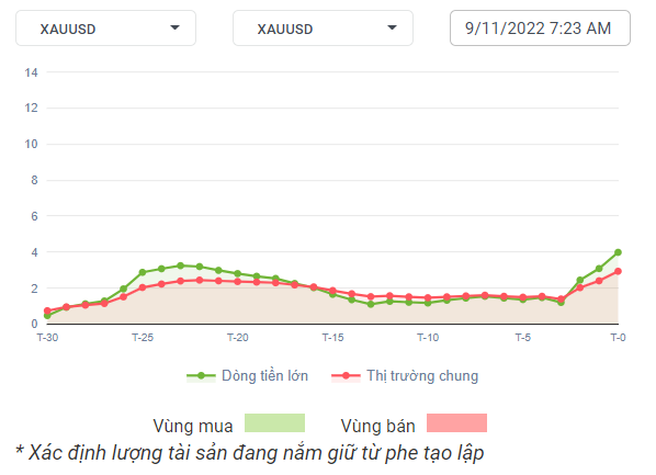 XAUUSD Dòng Tiền 9-11-2022