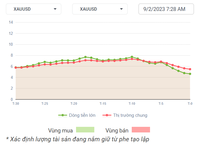 XAUUSD Dòng Tiền 9-2-2023