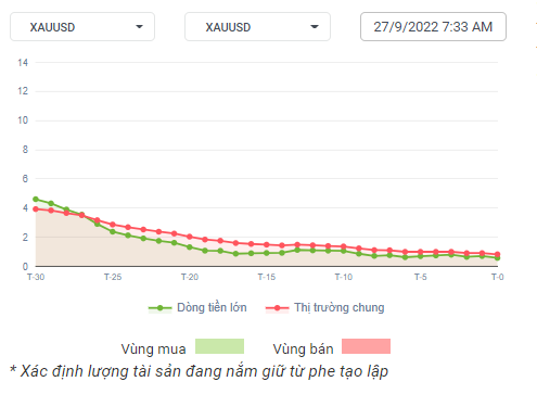 XAUUSD dòng tiền 27-09-2022