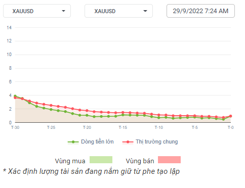 XAUUSD Dòng Tiền 29-09-2022