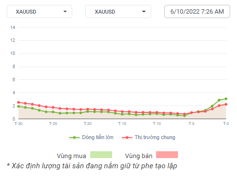 XAUUSD Dòng Tiền 06-10-2022