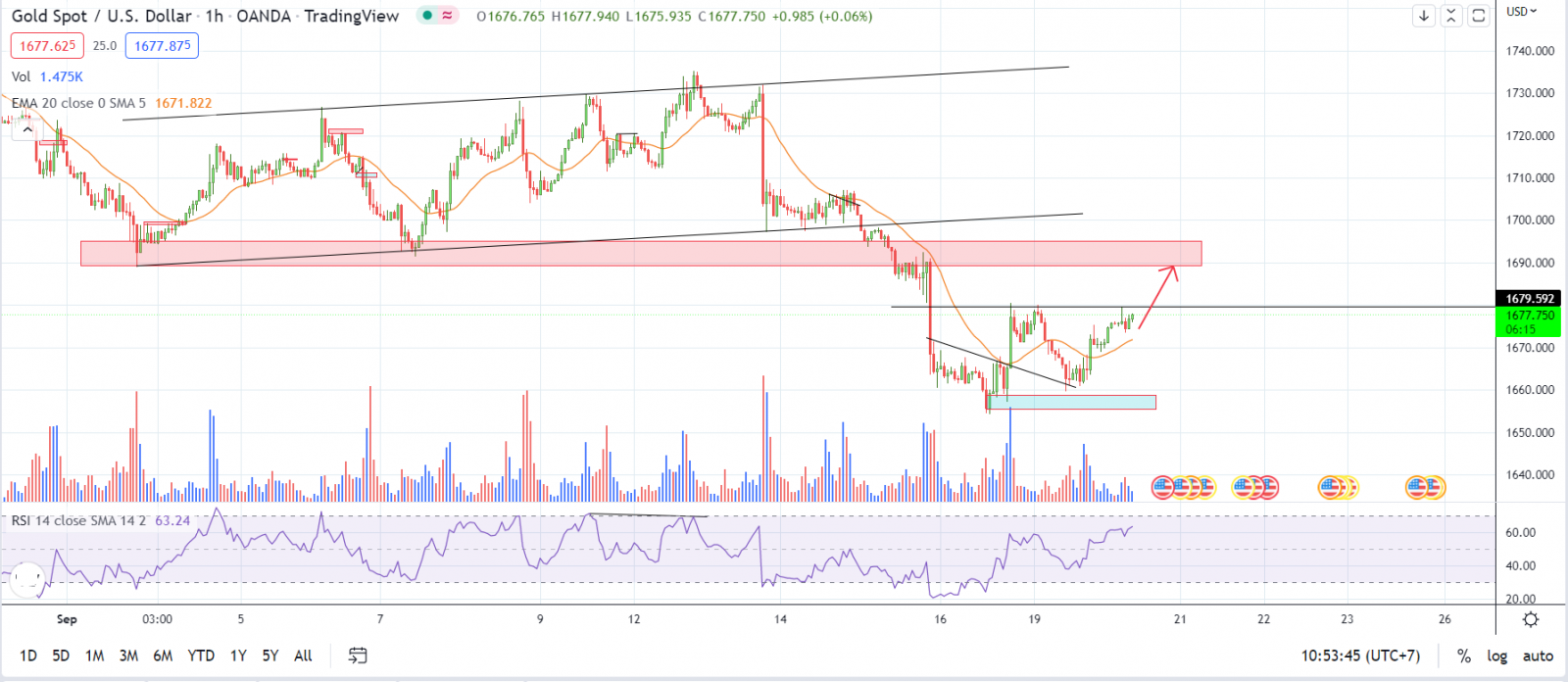 XAUUSD 20-9-22 PTKT