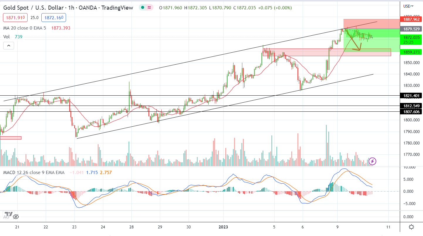 XAUUSD PTKT  1-10-2023