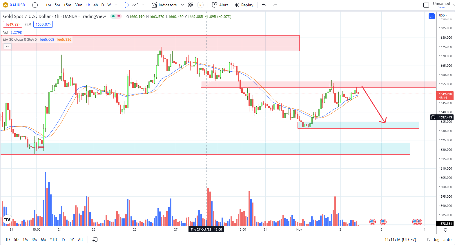 XAUUSD PTKT  2-11-2022