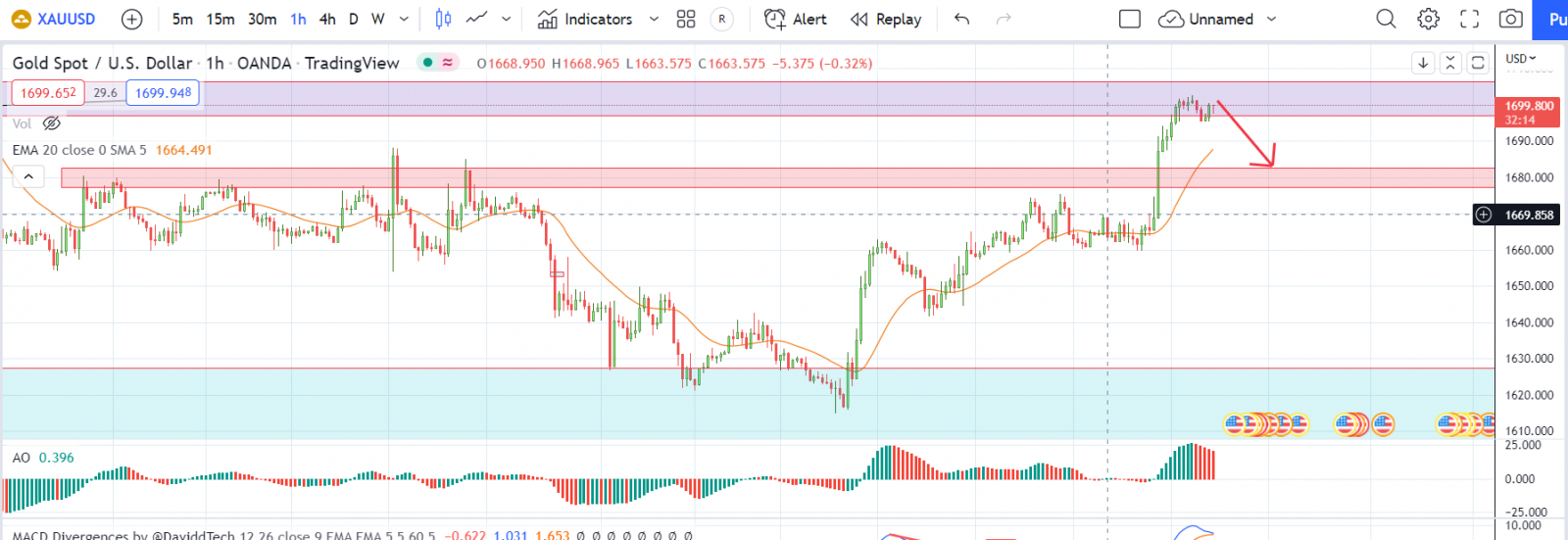 XAUUSD PTKT 04-10-2022