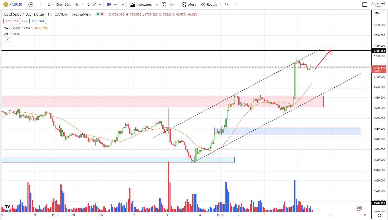 XAUUSD PTKT  9-11-2022