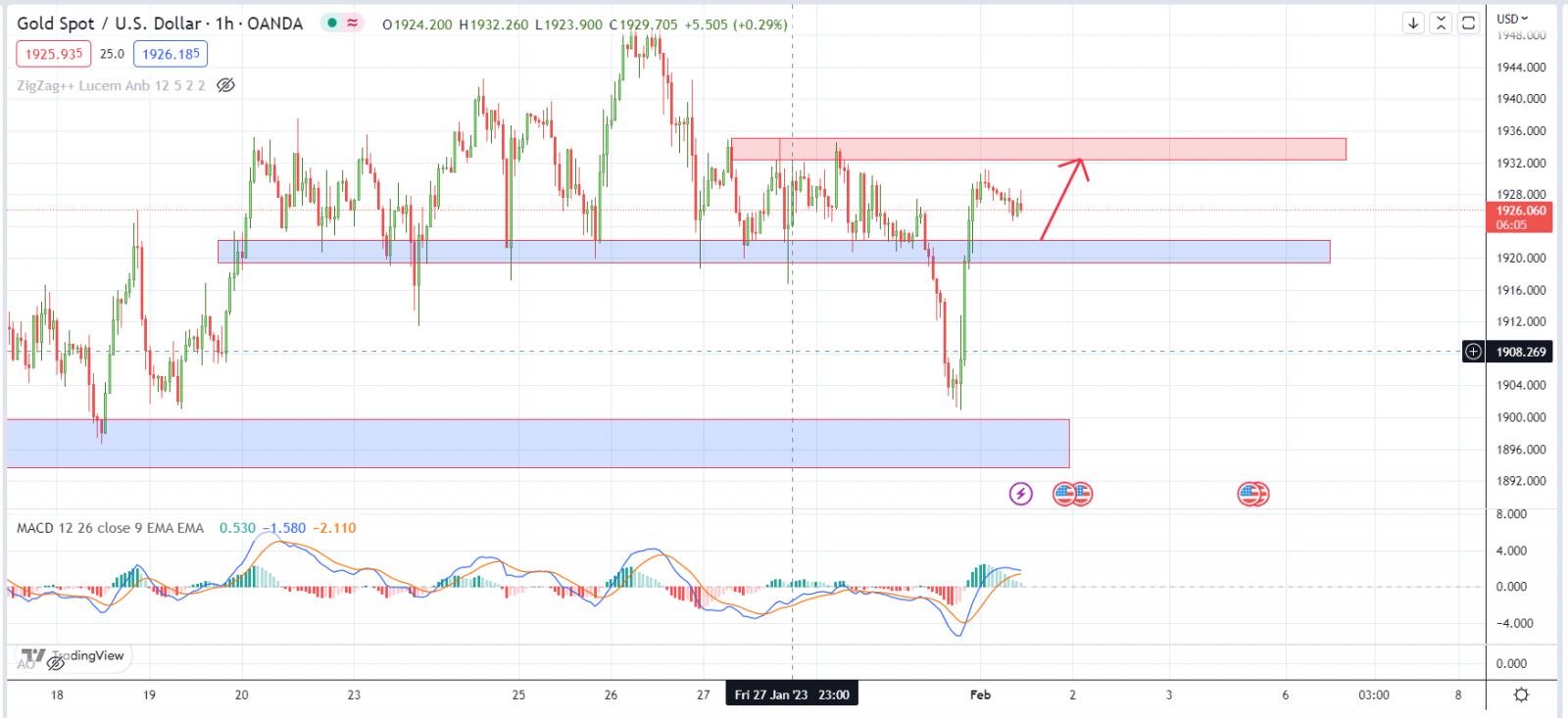 XAUUSD PTKT 01-2-2023