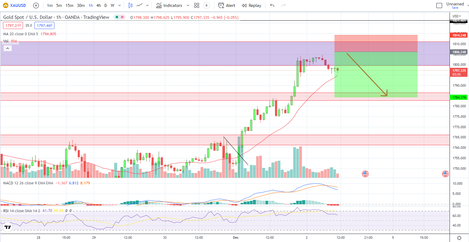 XAUUSD PTKT 02-12-2022