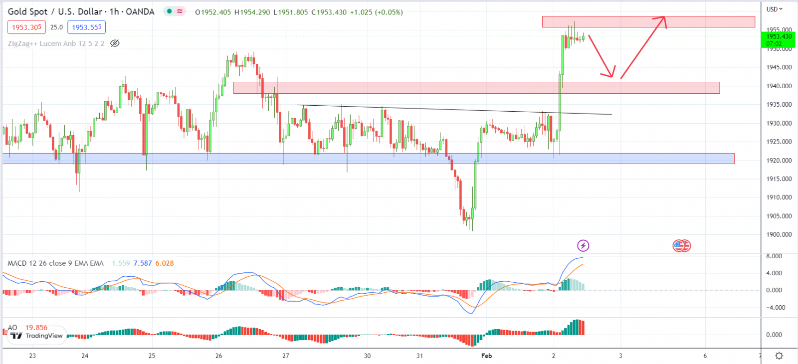 XAUUSD PTKT 02-2-2023