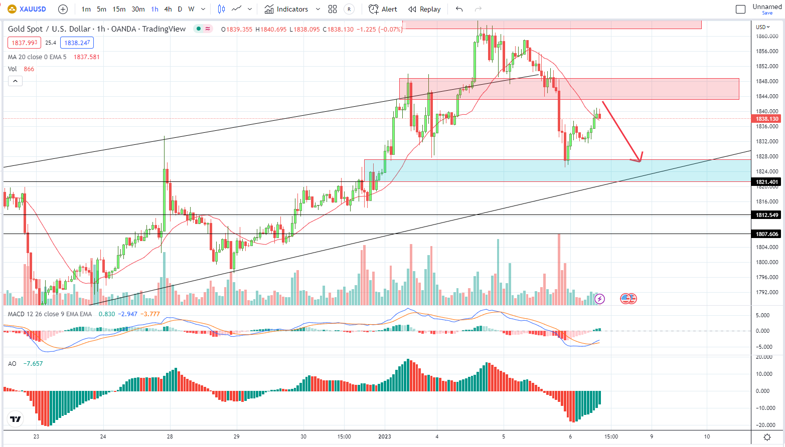 XAUUSD PTKT 06-1-2023