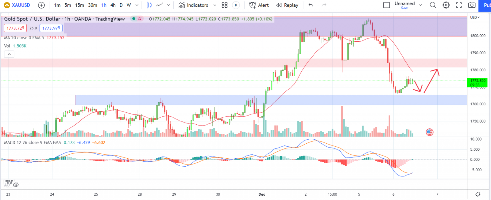 XAUUSD PTKT 06-12-2022