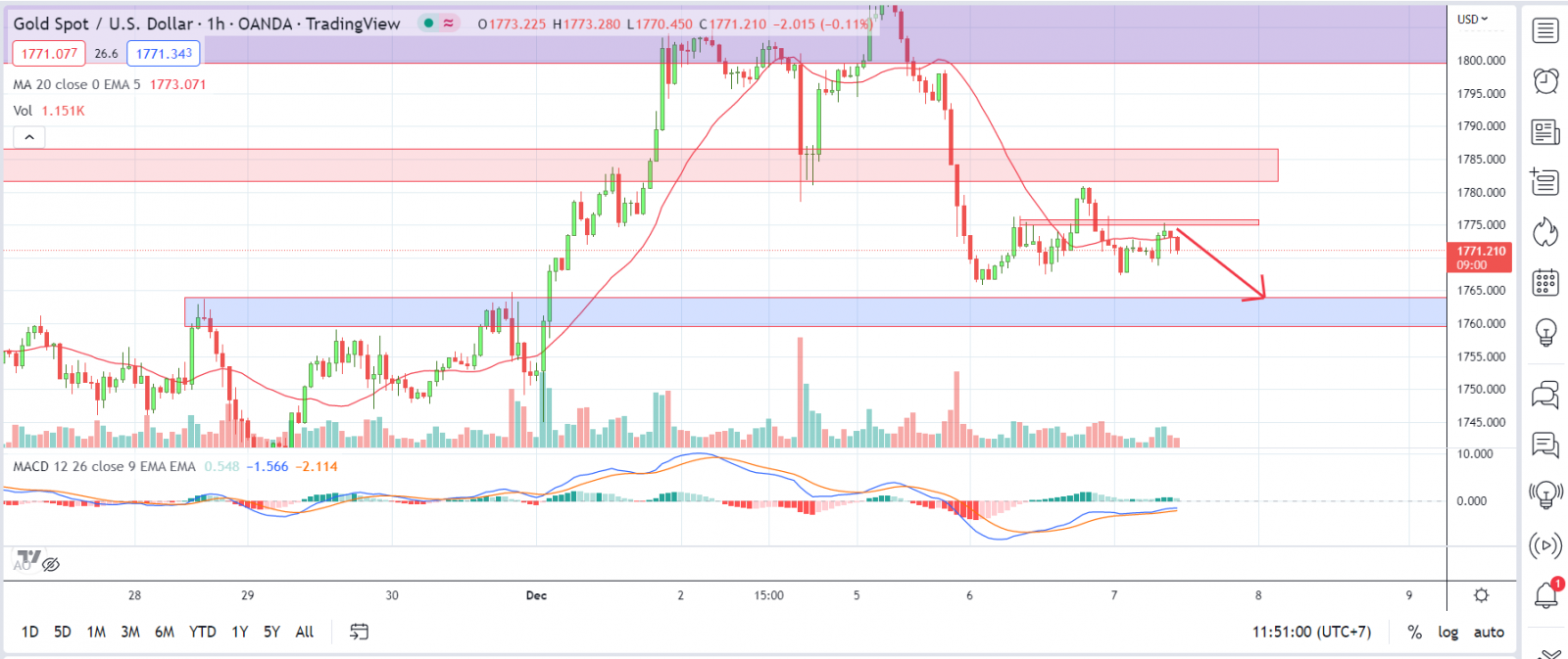 XAUUSD PTKT 07-12-2022