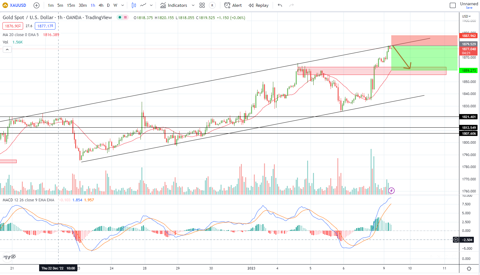 XAUUSD PTKT 09-01-2023