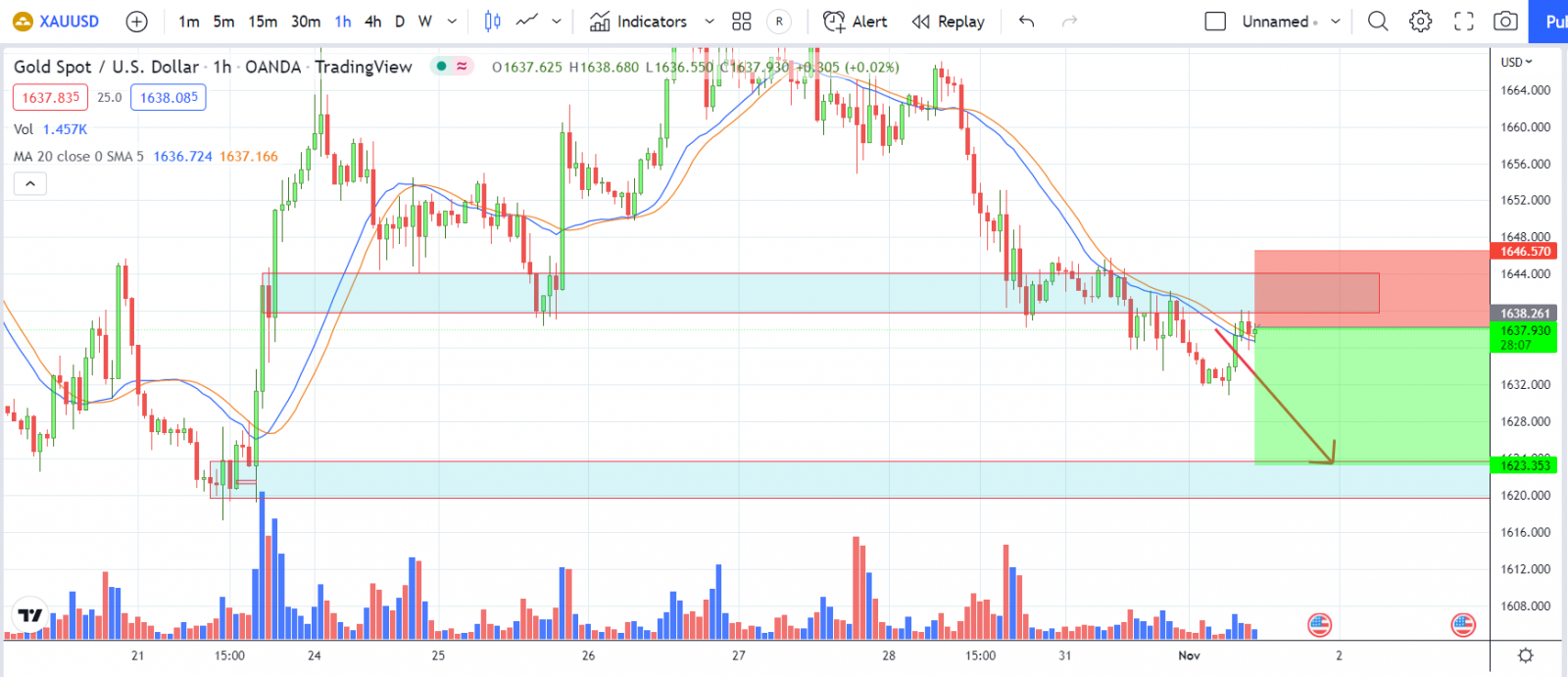 XAUUSD PTKT 1-11-2022