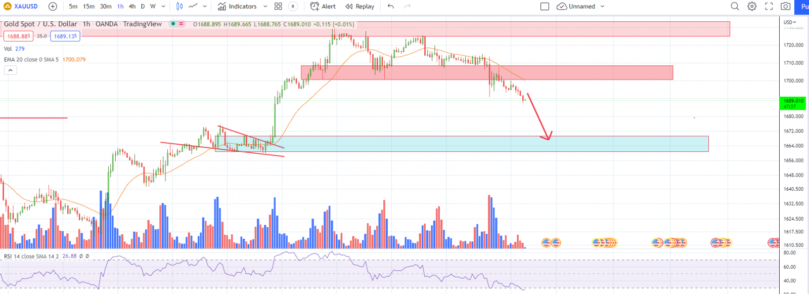 XAUUSD PTKT 10-10-2022