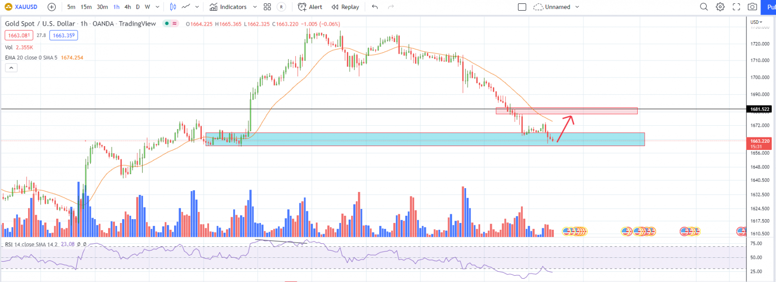 XAUUSD PTKT 11-10-2022