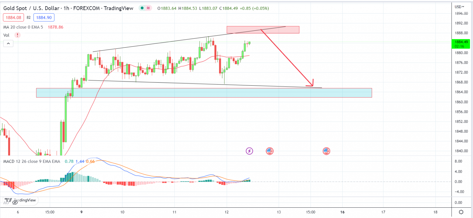 XAUUSD PTKT 12-1-2023