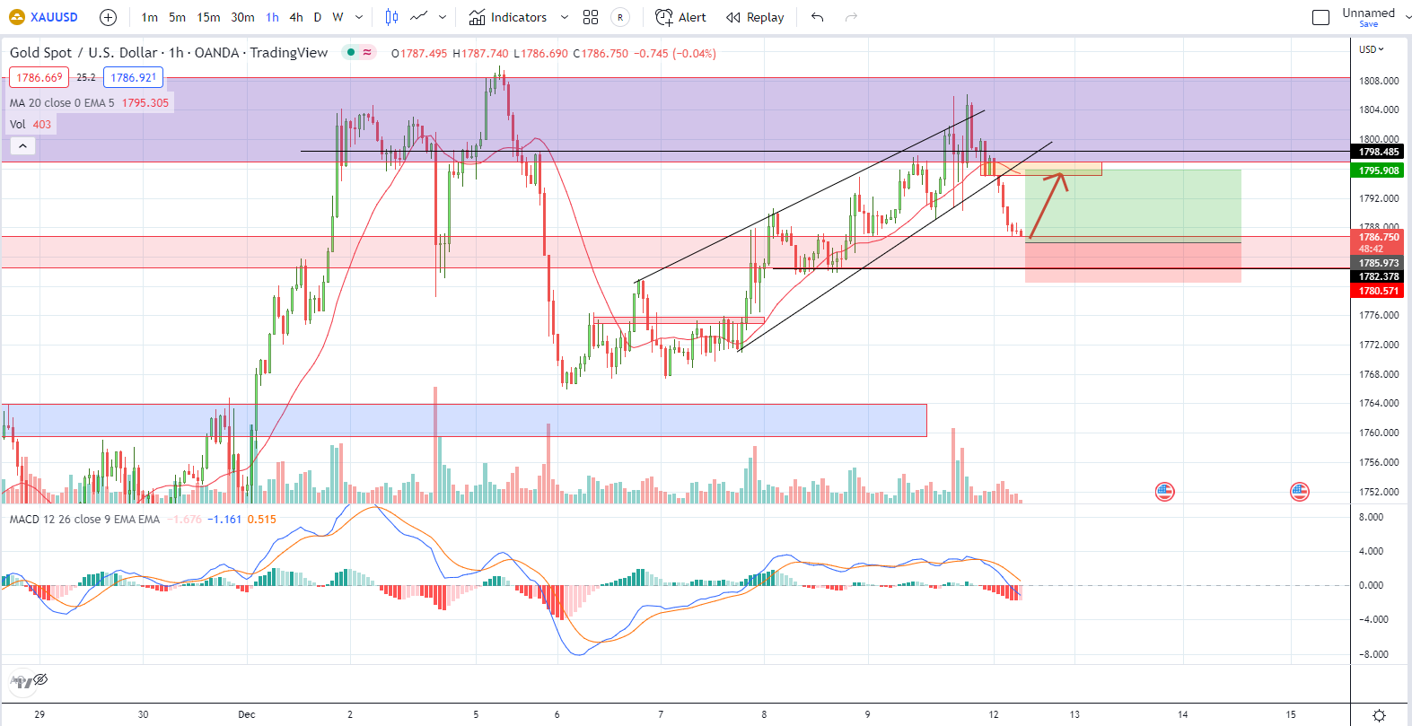 XAUUSD PTKT 12-12-2022