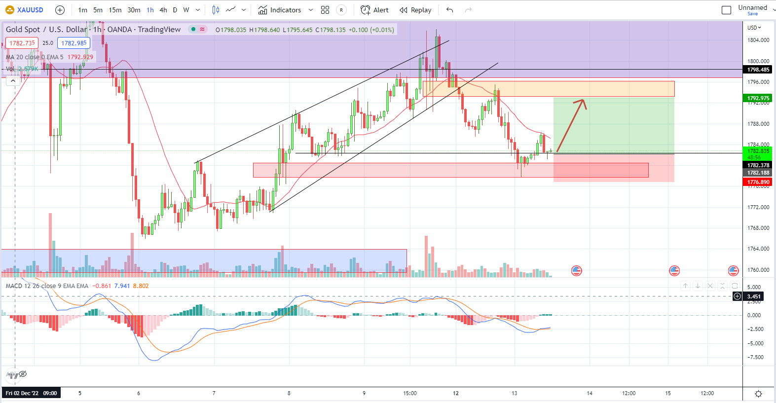 XAUUSD PTKT 13-12-2022